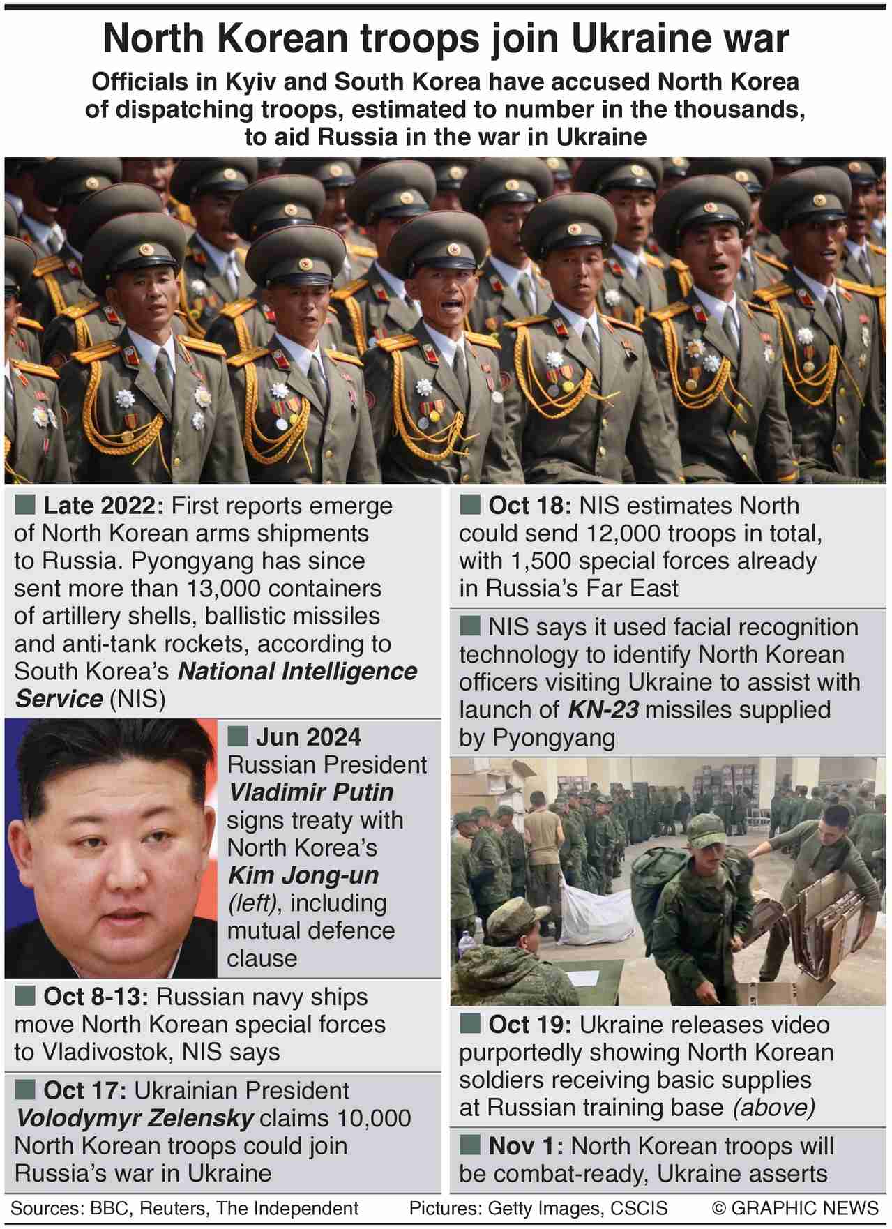 Graphic shows a timeline of North Korea&rsquo;s involvement in the Ukraine war.